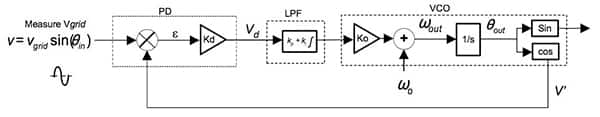 Diagram of Texas Instruments grid-synchronization PLL