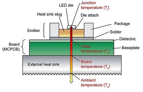 Image of LED channeling heat to the solder point