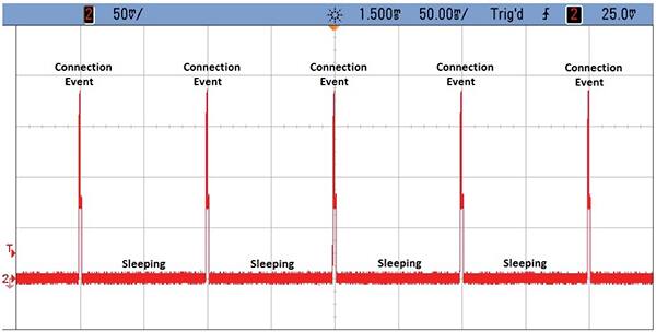 BLE beacons spend most of their operational time in sleep mode, waking briefly to broadcast information or connect to a host for bidirectional communication — resulting in reduced overall power requirements for these designs. 