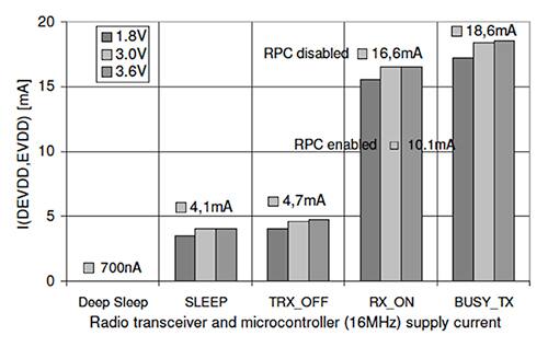 Graph of Atmel ATmega2564RFR2 wireless MCU