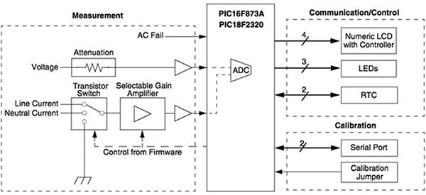 To implement power measurement using the ADC integrated in a typical MCU used for IoT designs, engineers often only need to add a few components for signal conditioning and control. 