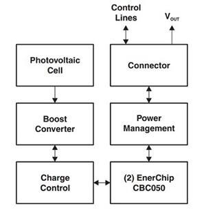 The control and power management signals from Texas Instruments’ eZ430-RF2500-SEH board are handled by the MSP430 microcontroller