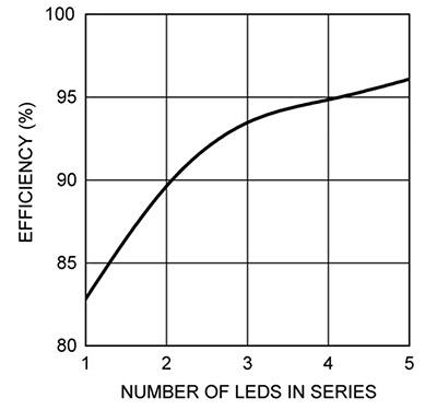 The efficiency of TI’s LM3406 LED driver increases as more LEDs are added in series.
