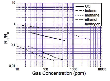 Graph of newer nanotechnologies are yielding specific gas sensors