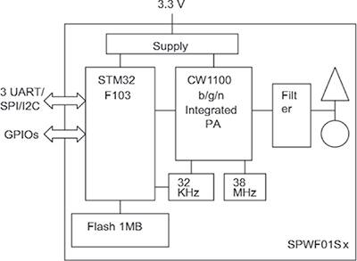 Block diagram of the ST SPWF01S serial-to-Wi-Fi b/g/n module. With low power consumption and a small form factor, it can be used for both fixed and mobile wireless applications.