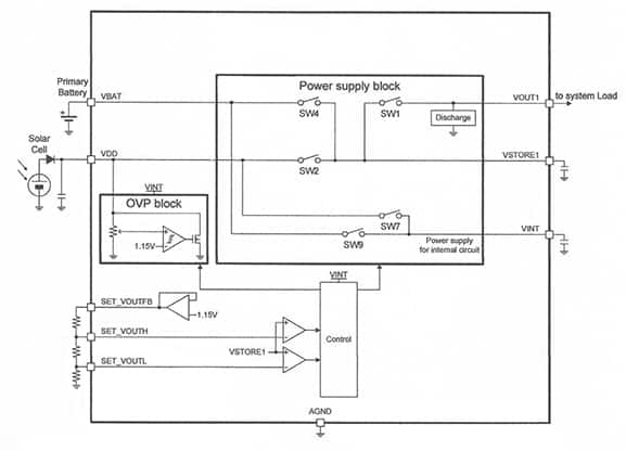 Cypress Semiconductor’s SAE101A energy harvesting power management IC operates by switch control, providing input power selection via a solar cell or a primary battery. (Source: Cypress Semiconductor)