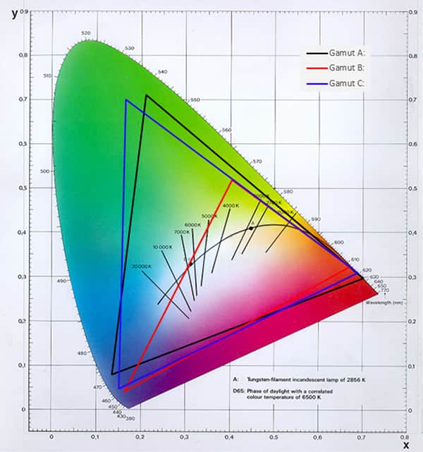 Philips Hue smart lights can reproduce any color within the gamut triangles (depending on bulb model).
