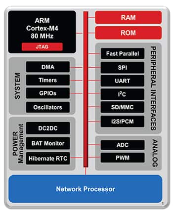Texas Instruments CC3200 硬件概览框图