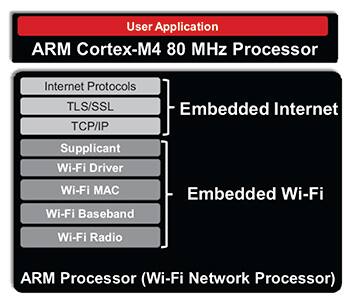 Texas Instruments CC3200 嵌入式软件概览图片