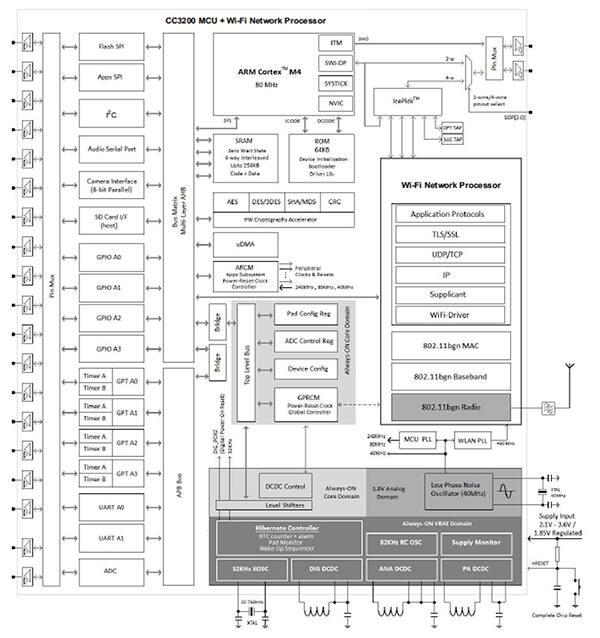Texas Instruments CC3200 功能框图（单击查看全尺寸图片）