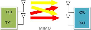 Diagram of basic MIMO system