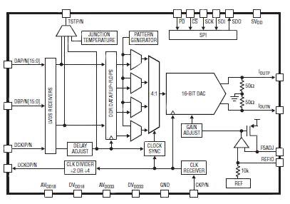 Diagram of Linear Technology LTC2000A family of 16-/14-/11-bit, 2.5 Gsample/s DACs