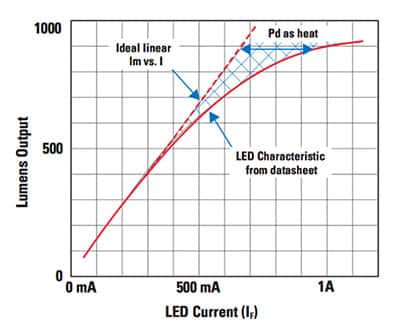 Graph of LED output versus current