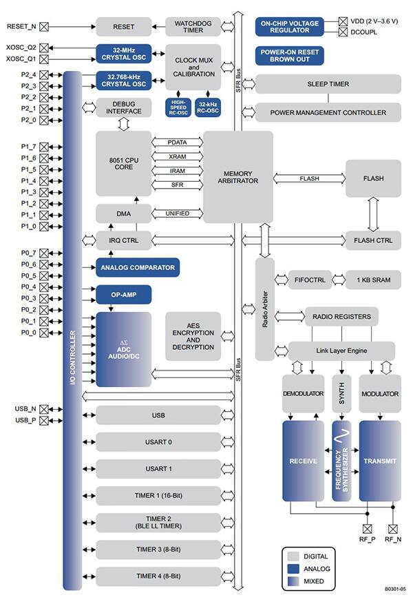 Diagram of Texas Instruments SimpleLink CC2540T