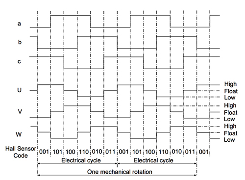 Diagram of hall-effect sensor logic switch output and winding status timing