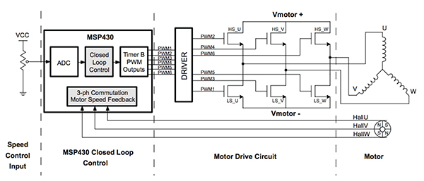 Diagram of complete closed-loop control system for a sensored three-phase BLDC motor