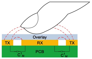 互电容感应系统示意图