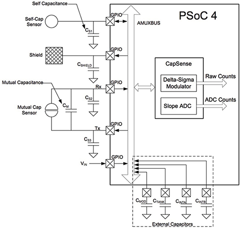 Cypress Semiconductor PSoC 4000S 设备示意图