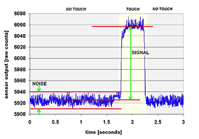 Cypress PSoC 4000S CapSense 模块框图