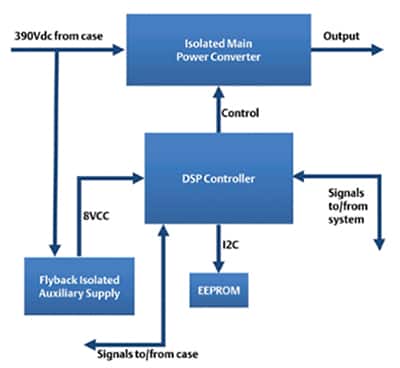 典型 DSP 控制输出模块的方框图