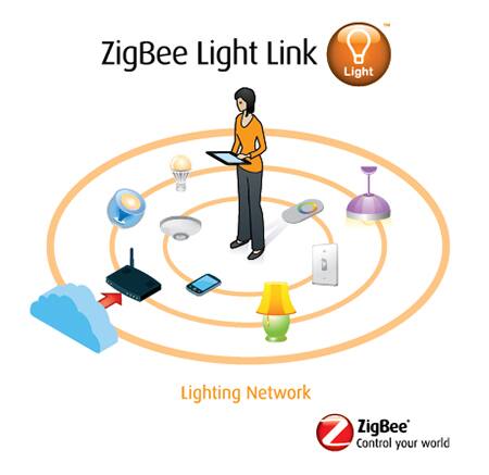 ZigBee Alliance 光链路无线协议图片 