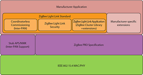 ZigBee 光链路协议栈图片