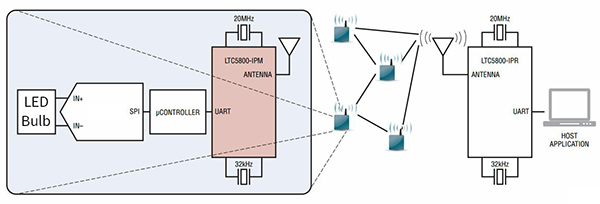 802.15.4 6LoWPAN 协议图