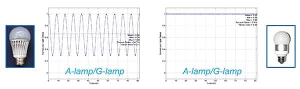 Graphs of LED lighting that does and does not meet IEEE standards