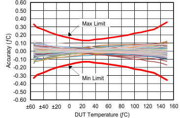 Image of Texas Instruments LMT70 temperature accuracy graph