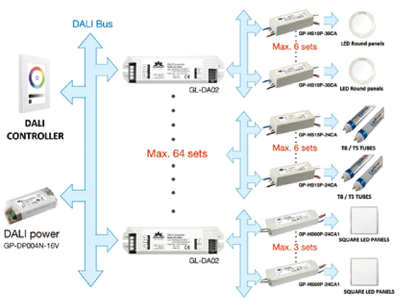 Diagram of generic DALI network architecture