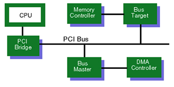 与 PCI Express 总线的 PC 资源图