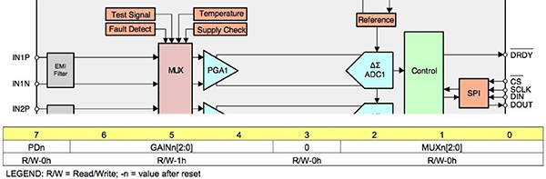 Diagram of Texas Instruments ADS131E08S analog-front end IC