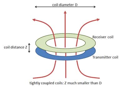 Tightly coupled wireless chargers employ well aligned, similarly sized coils in close proximity and are more efficient while producing fewer EMI problems. (Image courtesy of the Wireless Power Consortium)
