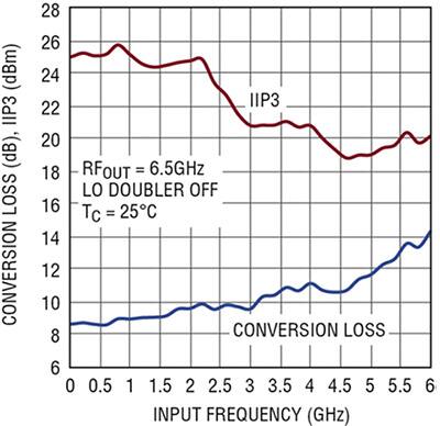 Graph of conversion loss and IIP3 versus input frequency