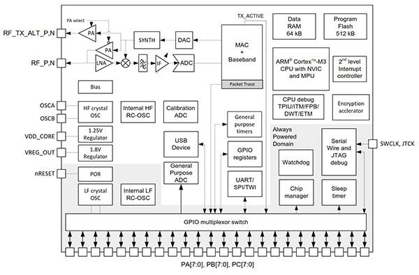 Diagram of EM358x from Silicon Labs