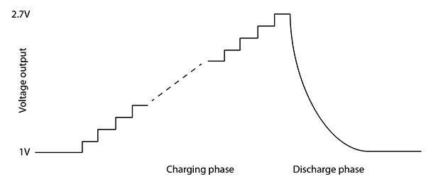 Diagram of use of a gradually stepped voltage during charging