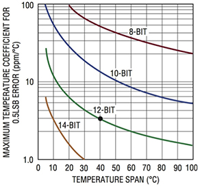 As ADC resolution increases, a voltage reference needs to provide a correspondingly lower temperature coefficient to maintain a 0.5-LSB (least significant bit) error level. (Source: Linear Technology)