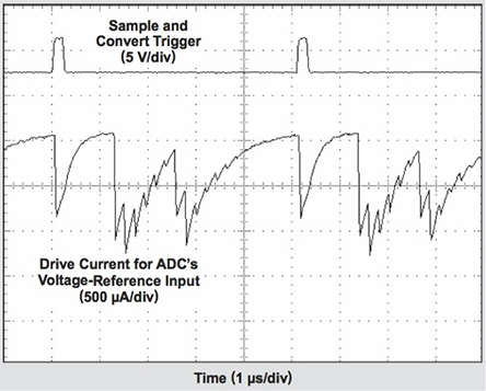 Each conversion cycle (top trace) of an ADC results in varying drive-current demand on the voltage reference, dictating a need for a precision op amp and a capacitor at the output. (Source: Texas Instruments)
