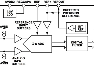 The Analog Devices AD7175-8 sigma-delta ADC combines a buffered internal voltage reference with separate buffers on the reference inputs to the ADC itself. (Source: ADI)