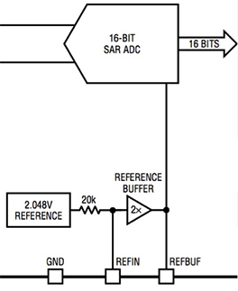 The Linear Technology LTC2345-16 SAR ADC includes an on-chip reference buffer amplifier on the output of its integrated bandgap voltage reference. (Source: Linear Technology)