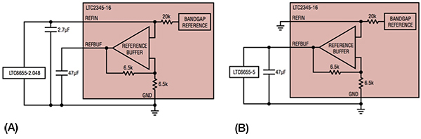 With the Linear LTC2345-16 ADC, designers can choose to use (A) or bypass (B) the device's integrated reference buffer when using an external precision voltage reference, shown here with devices from the LTC6655 family. Because the reference buffer maximum voltage is 4.4 V, designers must bypass the on-chip buffer when using a 5 V reference (illustrated in B). (Source: Linear Technology)