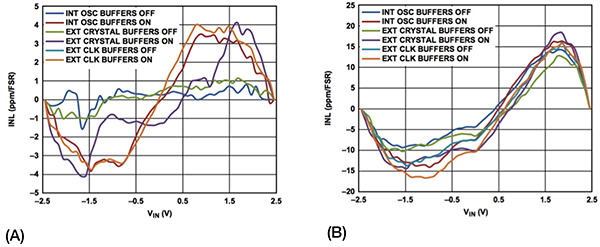 Manufacturers typically do not provide detailed characteristics for voltage references integrated on ADCs, but datasheets may show the impact on performance and accuracy. For example, the data sheet for the Analog Devices AD7175-8 ADC includes charts that describe the device's integral nonlinearity (INL) using an external 2.5 V reference (A) and using the internal 2.5 V reference (B). (Source: Analog Devices Inc.)
