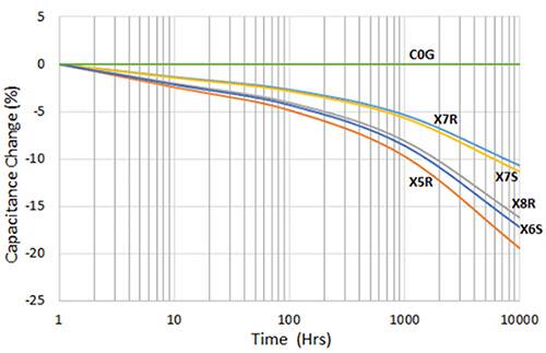 Graph of capacitance aging characteristic