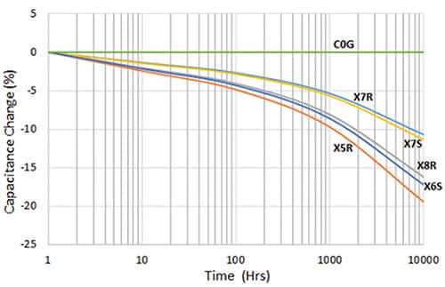 Graph of capacitance aging characteristic