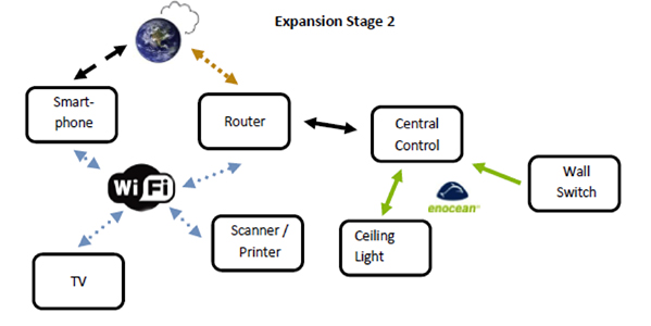 Connecting the smart home network to the IP domain allows settings to be controlled using a variety of devices.
