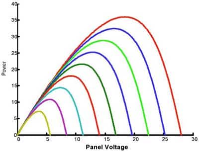 Graph of panel voltage determined by the load on the panel