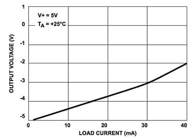 Graph of Intersil ICL7660 load current