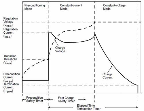 Pre-charge safety modes allow generation of fault flags and cessation of constant current charging modes unless safety checks pass. Thresholds and timeouts are programmable through external bias resistors. Note that this plot does not contain temperature-dependent waveform control.