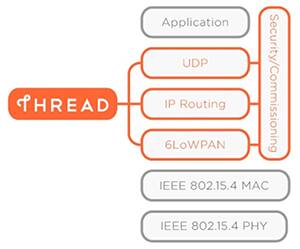 Thread’s stack includes a 6LoWPAN layer on IEEE 802.15.4 PHY and MAC.