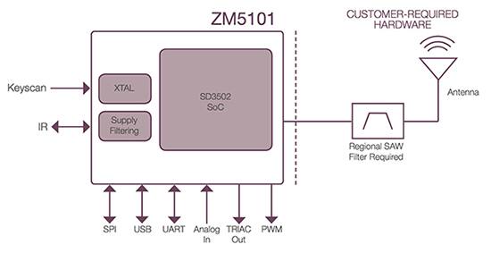 Sigma Designs’ Z-Wave System-in-Package includes a number of I/Os for control and dimming of smart lighting.